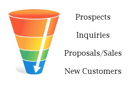 Call to action sales funnel image Prospects - Inquiries - Proposals/Sales - New Customers