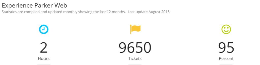 website maintenance statistics